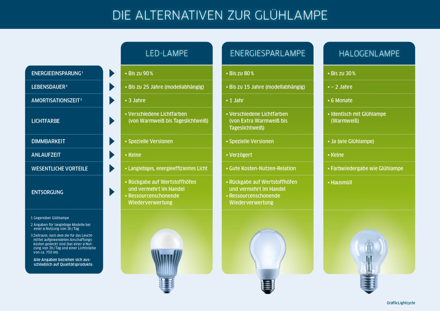 LED-, Energiespar- und Halogenlampen im Vergleich für den Bau einer Designerlampe