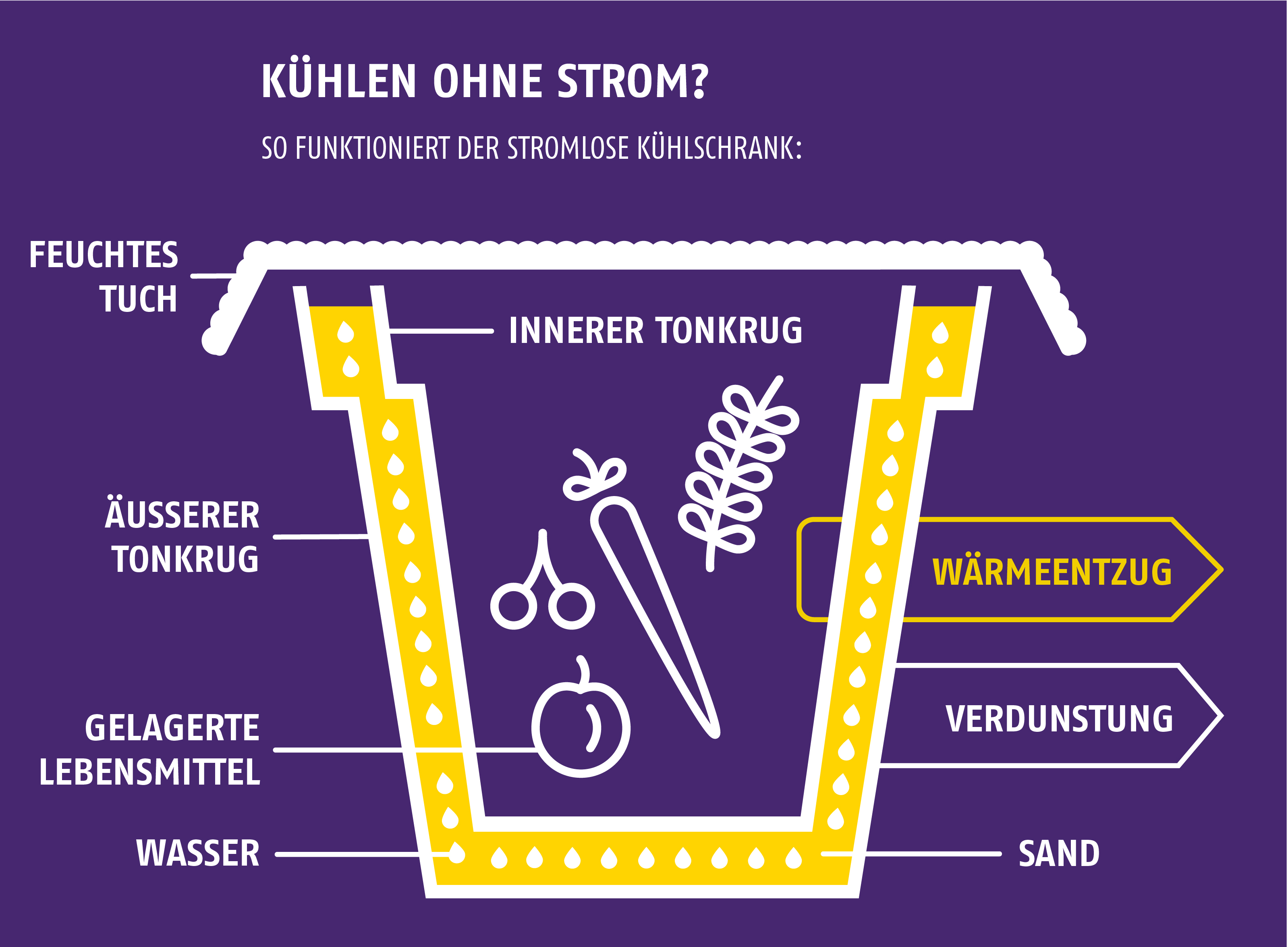 Aufbau und Funktionsprinzip eines Tonkrugkühlers, (c) 2017 lekker Energie Aufbau und Funktionsprinzip eines Tonkrugkühlers, (c) 2017 lekker Energie