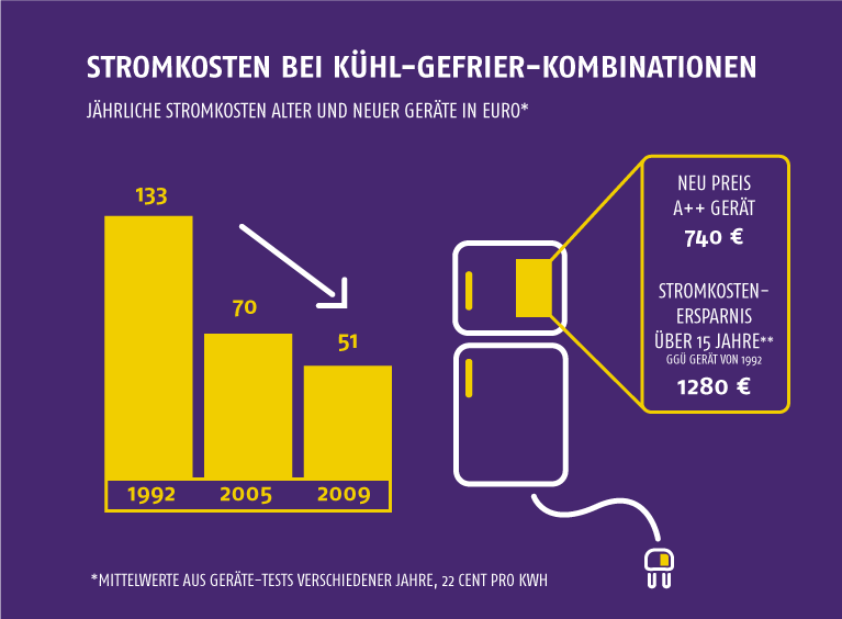 Die Entwicklung der Stromkosten von Kühlschränken, 2017, lekker Energie Die Entwicklung der Stromkosten von Kühlschränken, 2017, lekker Energie