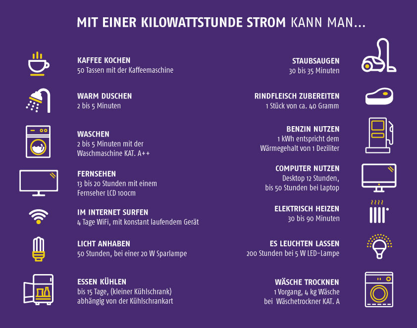 Mit einer Kilowattstunde kannst du… 30- 35 Minuten Staubsaugen 4 kilogam Wäsche trocknen 2 - 5 Minuten warm duschen 13 - đôi mươi Stunden Fernsehen 50 Tassen Kaffee zubereiten 50 Stunden das Licht brennen lassen.