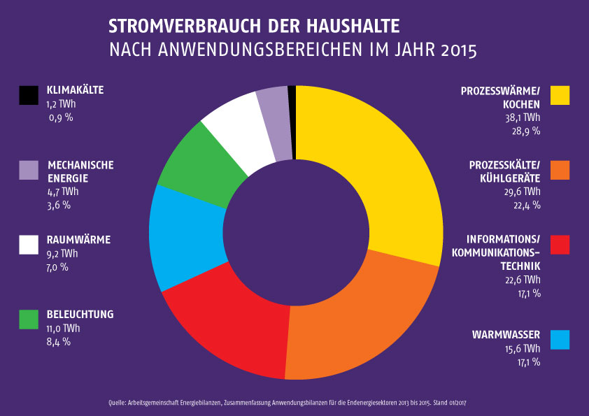 Stromverbrauch yên ổn Haushalt - Was verbraucht wie viel nach Bereichen. - (c) lekker Energie