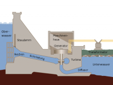 Bild: Schema eines Wasserkraftwerkes ausgestattet mit einer Francis-Turbine , Wikimedia Gemeinfrei