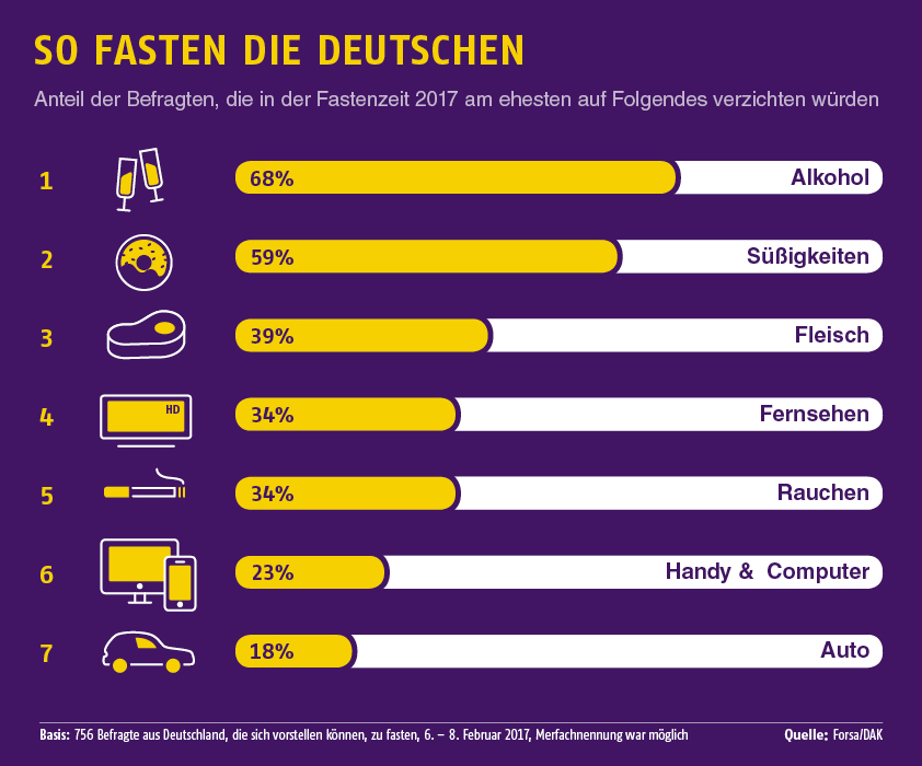 So fasten die Deutschen. Auf was was die Befragten beim Fasten verzichten würden