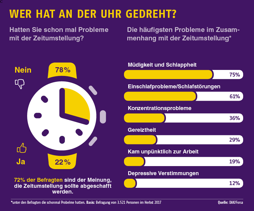 Umfrage: Die häufigsten Probleme in Zusammenhang mit der Zeitumstellung Umfrage: Die häufigsten Probleme in Zusammenhang mit der Zeitumstellung