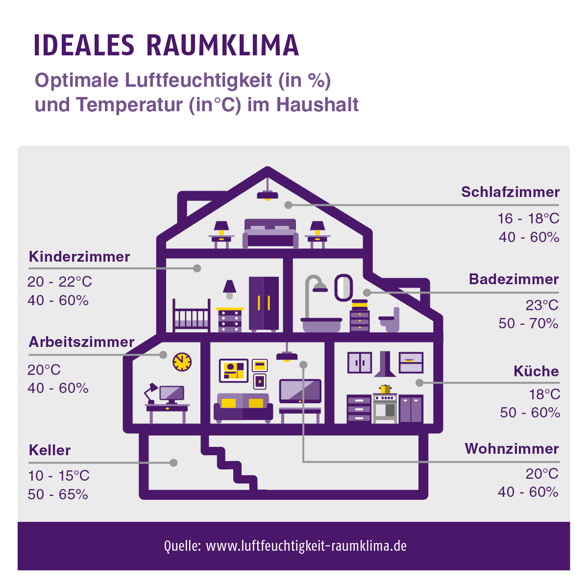 Energiesparen: Ideales Raumklima im Haushalt - © luftfeuchtigkeit-raumklima.de