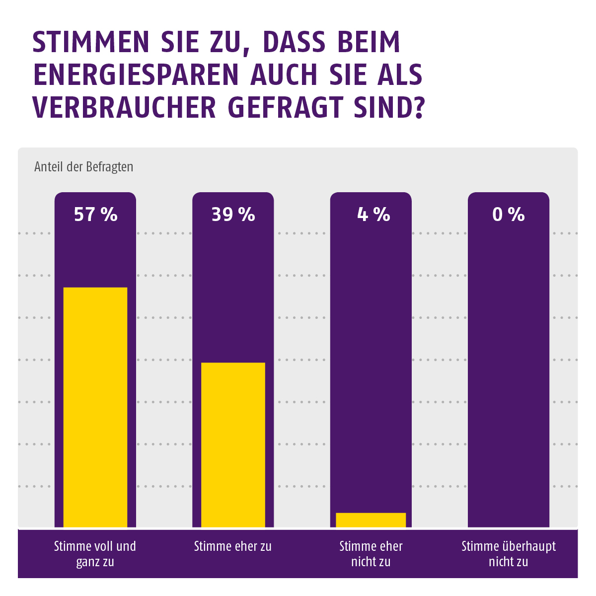 Umfrage zum Energiesparen: Ist auch der Verbraucher in der Pflicht?