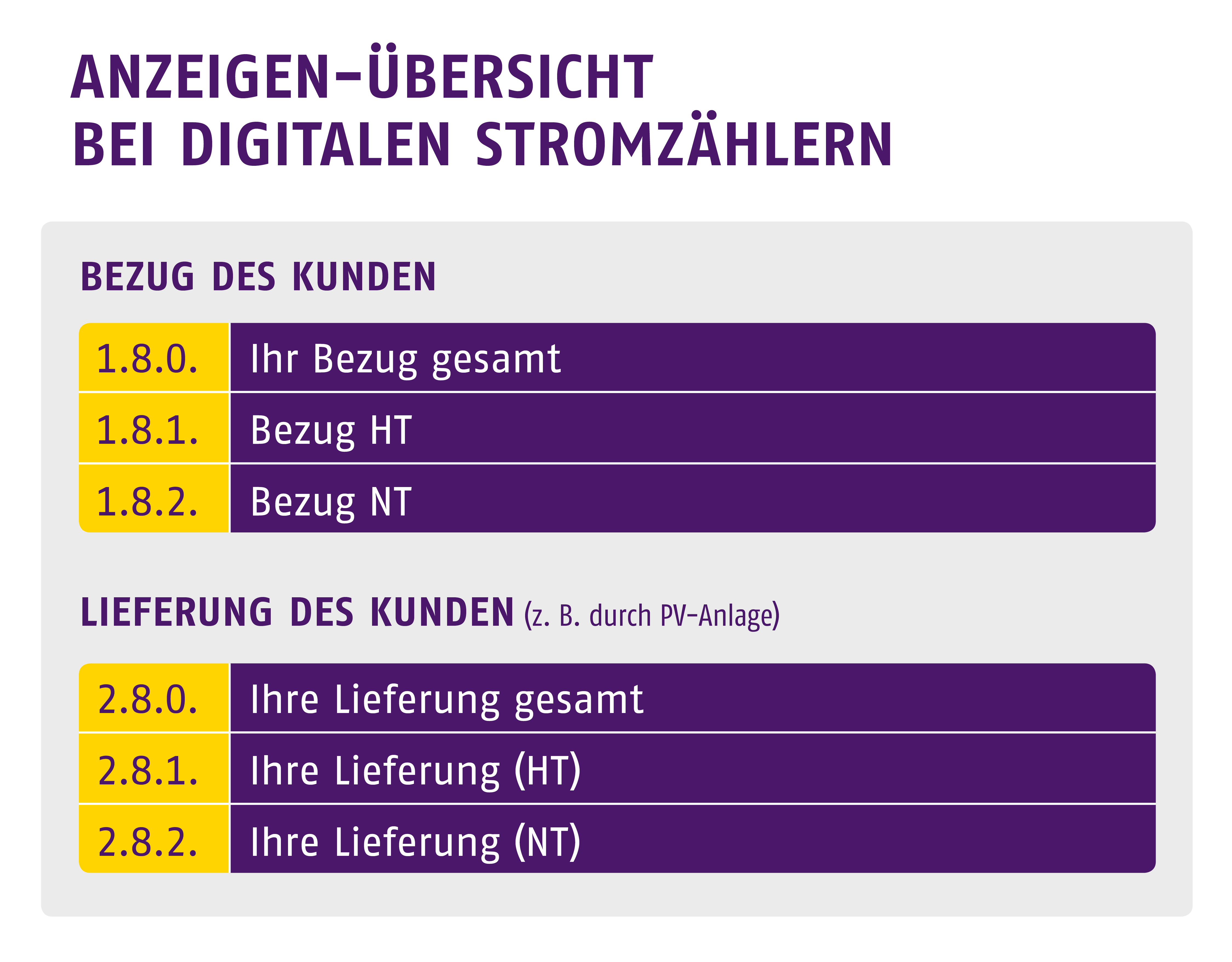 Übersicht der Anzeigenmöglichkeiten eines digitalen Stromzählers