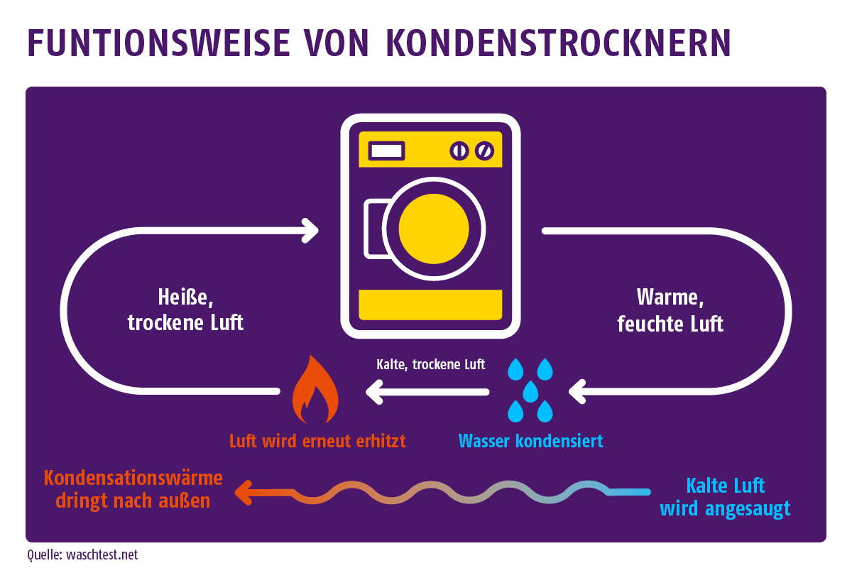 So funktioniert ein Kondenstrockner - Quelle: waschtest.net