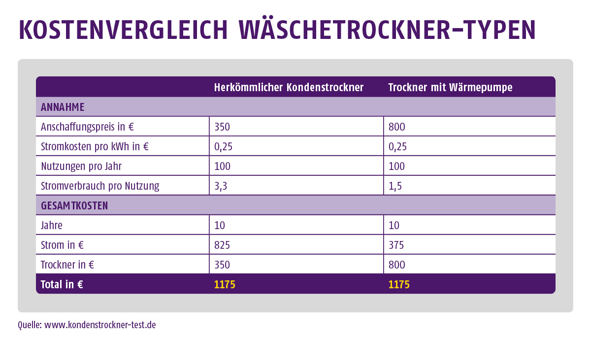 Wäschetrockner im Kostenvergleich: Kondenstrockner vs. Wärmepumpentrockner - Quelle: kondenstrockner-test.de
