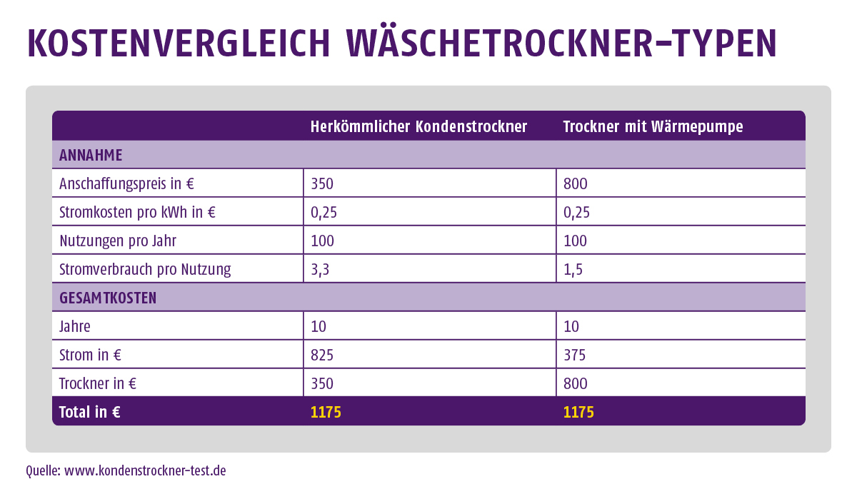 Wäschetrockner im Kostenvergleich: Kondenstrockner vs. Wärmepumpentrockner - Quelle: kondenstrockner-test.de Wäschetrockner im Kostenvergleich: Kondenstrockner vs. Wärmepumpentrockner - Quelle: kondenstrockner-test.de