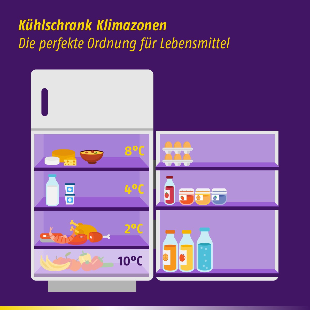Ordnung im Kühlschrank - Klimazonen Ordnung im Kühlschrank - Klimazonen
