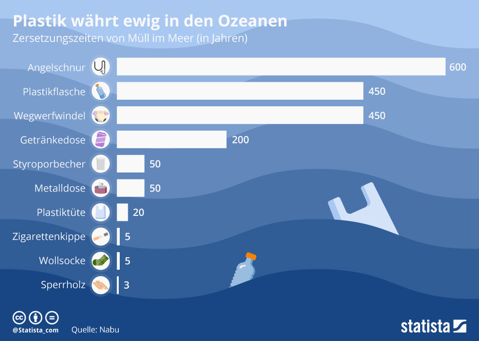 So lange dauert es, bis Plastikmüll im Meer verrottet. - © Nabu/statista