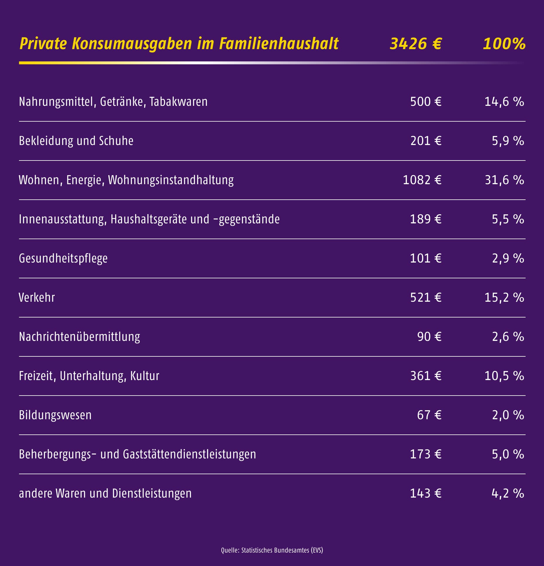 Monatliche Ausgaben einer Durchschnittsfamilie: Dafür gibt eine Familie Geld aus. © Statistisches Bundesamt Monatliche Ausgaben einer Durchschnittsfamilie: Dafür gibt eine Familie Geld aus. © Statistisches Bundesamt