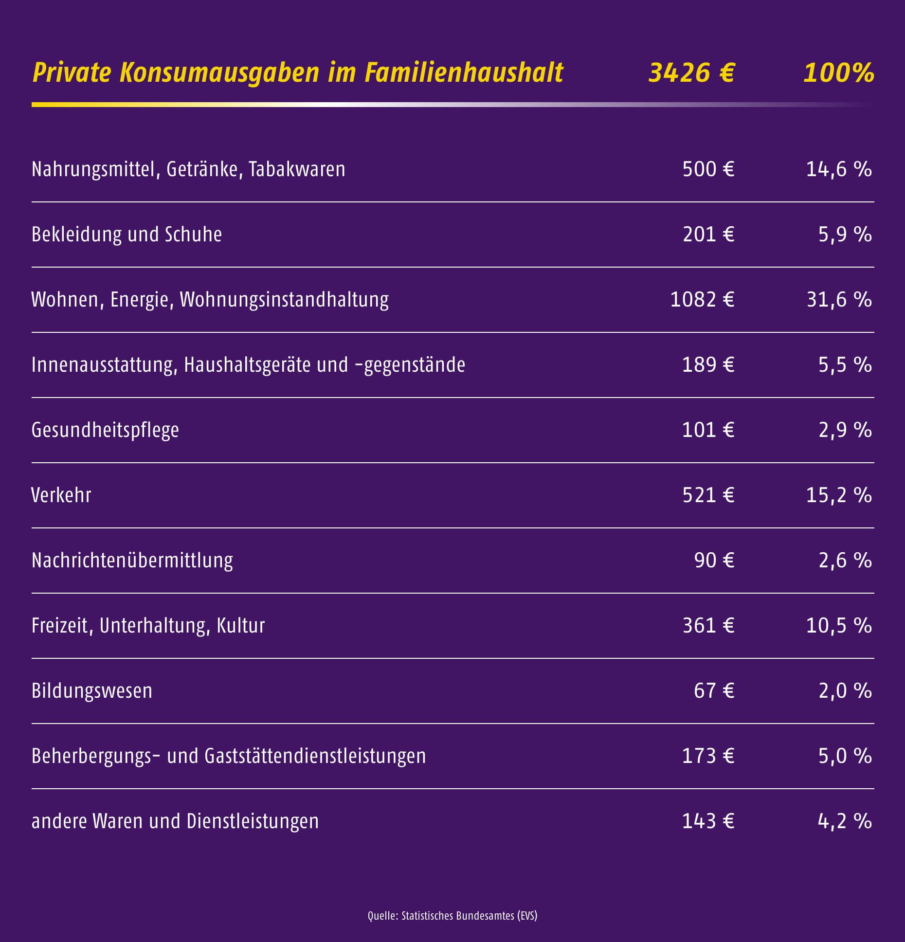 Monatliche Ausgaben einer Durchschnittsfamilie: Dafür gibt eine Familie Geld aus. © Statistisches Bundesamt