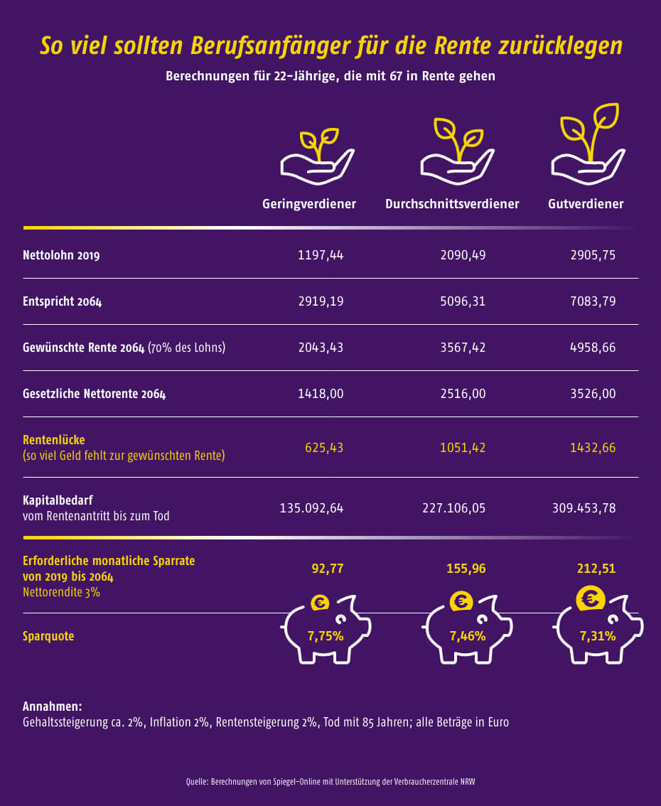Rechenbeispiel: Wie sollten Berufsanfänger für die Altersvorsorge sparen? © SpiegelOnline