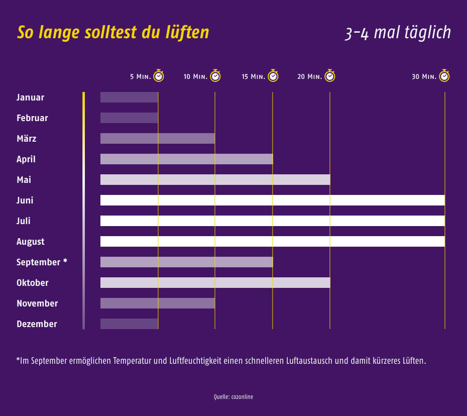 Wie lange sollte man lüften? - Lüftungsdauer nach Monaten und Jahreszeiten - © co2online