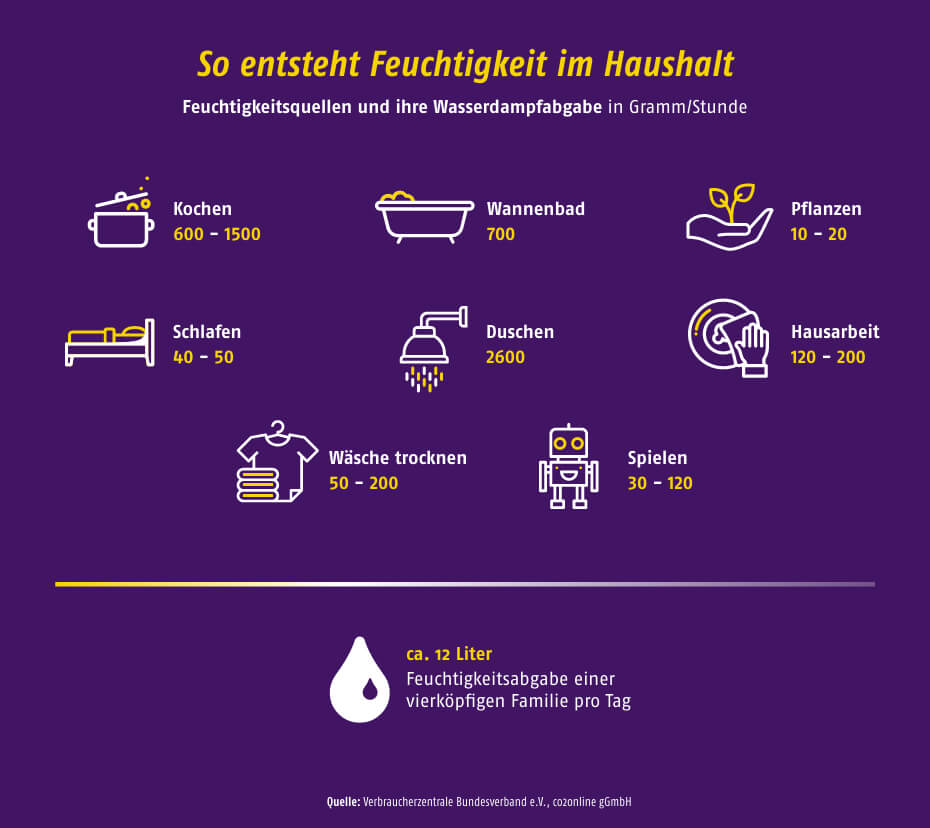 Feuchtigkeitsquellen im Haushalt - © Verbraucherzentrale Bundesverband e.V., co2online