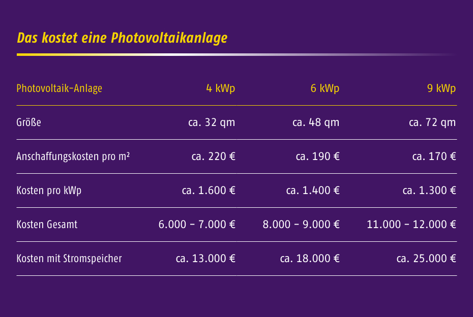 Investition Photovoltaikanlage - Mit diesen Kosten musst du rechnen.