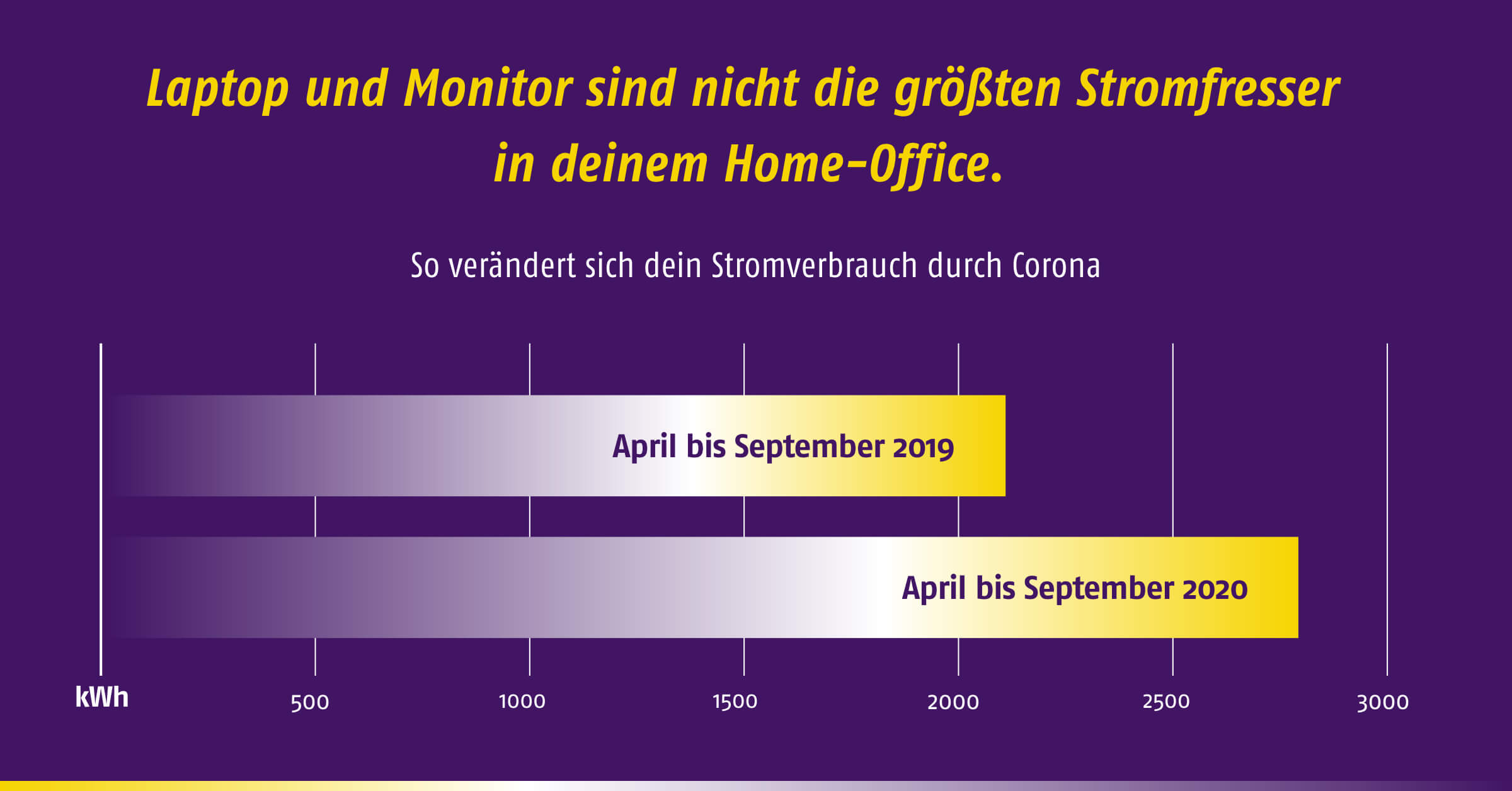 40+ inspirierend Sammlung Stromverbrauch Wohnung
