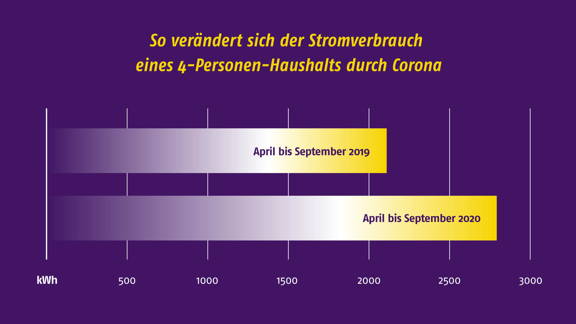 Höherer Stromverbrauch durch Corona - Entwicklung eines 4-Personen-Musterhaushalts