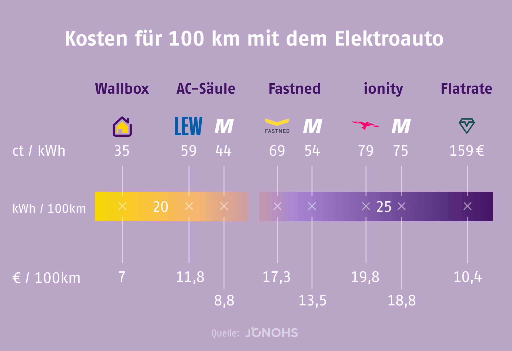 Übersicht der Kosten für 100 km mit dem Elektroauto