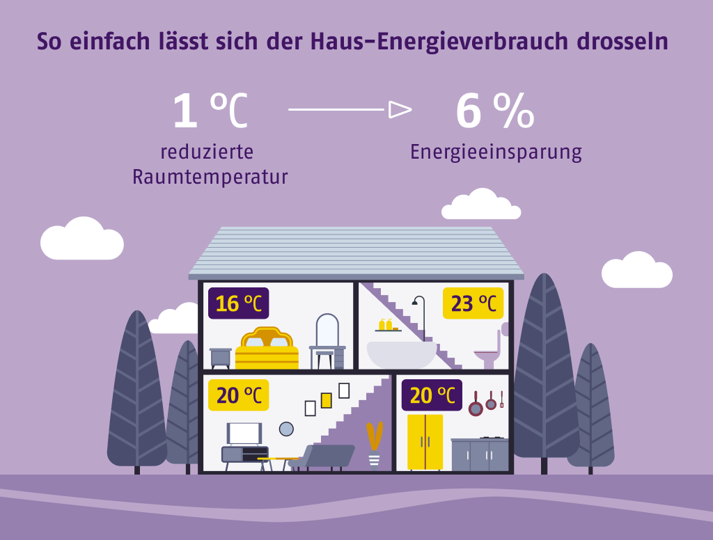 Das bringt Energiesparen beim Heizen. Für jeden Raum gibt es eine Richttemperatur. Quelle: bauredakteur.de