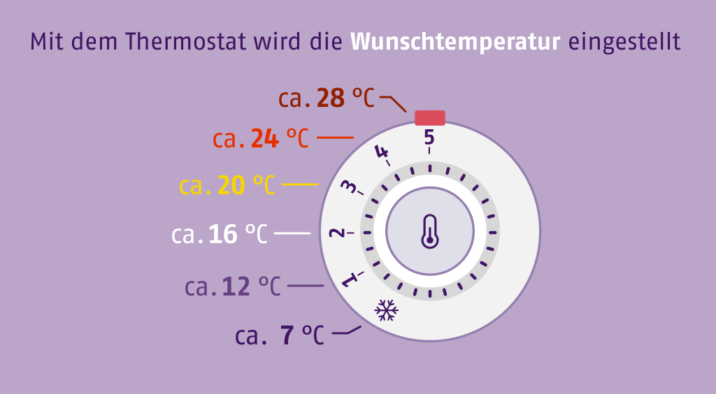 Das bedeuten die Zahlen auf dem Heizungsthermostat