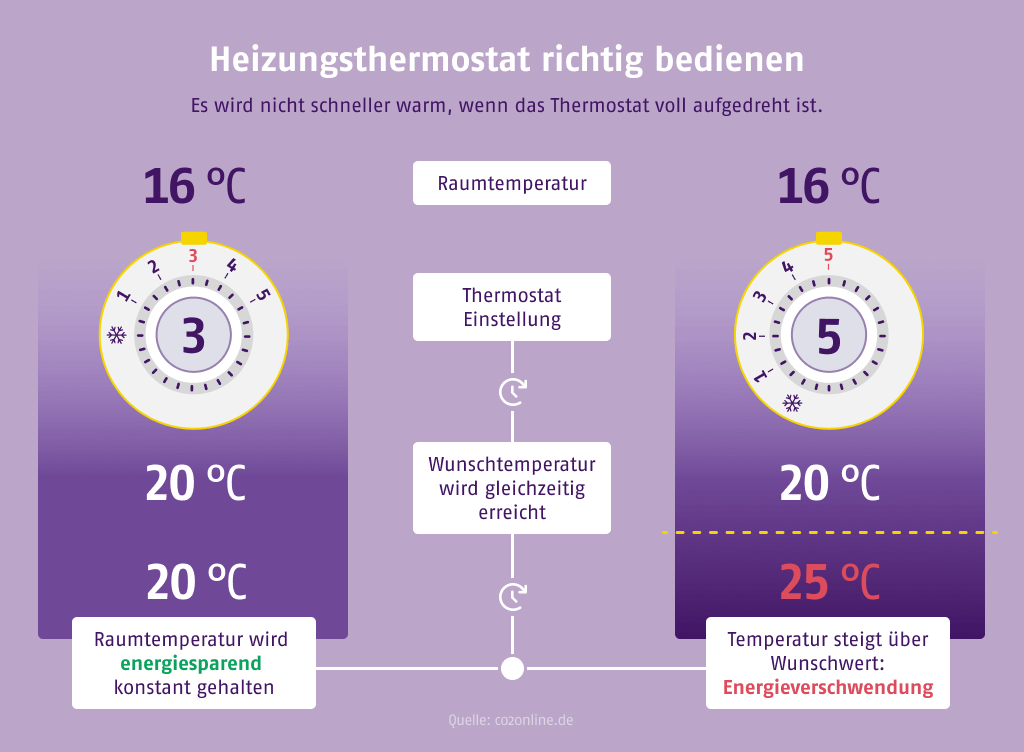 Wer das Heizungsthermostat richtig einstellt, kann Energieverschwendung verhindern.