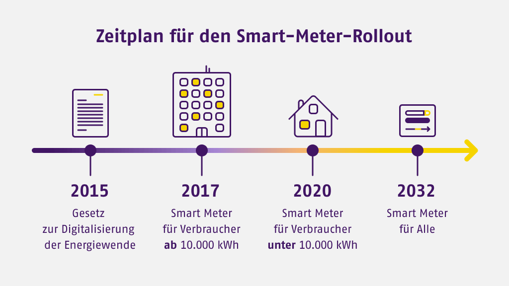 Smart Meter Rollout lekker energie tex 1024x576 1 - Smart Grids - Wann kommen die intelligenten Zähler? Und warum eigentlich?